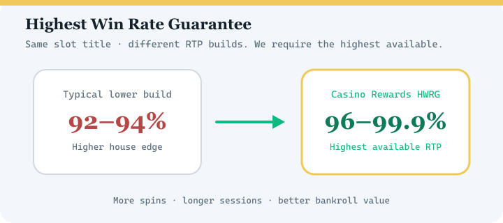Diagram comparing typical lower RTP casino versions with Casino Rewards Highest Win Rate Guarantee at 96 to 99.9 percent RTP