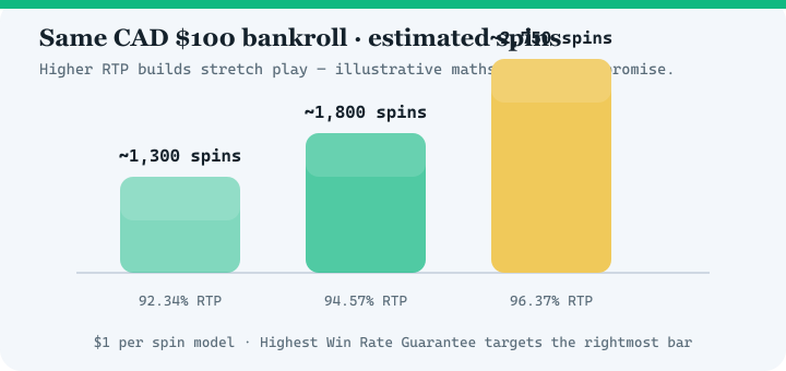 Bar chart comparing estimated spins at 92.34 percent, 94.57 percent and 96.37 percent RTP for a 100 dollar bankroll